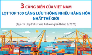 3 cảng biển của Việt Nam lọt Top 100 cảng lưu thông nhiều hàng hóa nhất thế giới