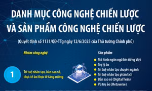 11 nhóm công nghệ chiến lược và 35 nhóm sản phẩm công nghệ chiến lược