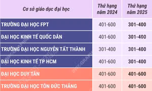 16 cơ sở giáo dục đại học Việt Nam trong bảng xếp hạng tầm ảnh hưởng năm 2025