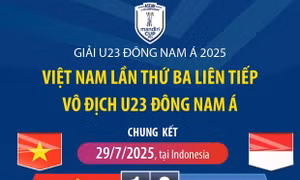 U23 Việt Nam lần thứ ba liên tiếp vô địch U23 Đông Nam Á