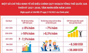 Một số chỉ tiêu kinh tế về Điều chỉnh Quy hoạch tổng thể quốc gia thời kỳ 2021-2030