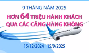 9 tháng năm 2025: Hơn 64 triệu hành khách qua các cảng hàng không