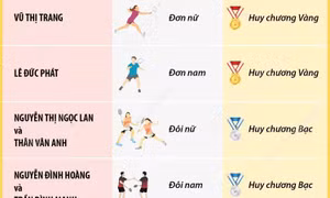 Felet Vietnam International Series 2025: Việt Nam xuất sắc giành hai Huy chương Vàng