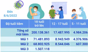 Hơn 222,61 triệu liều vaccine phòng COVID-19 đã được tiêm tại Việt Nam