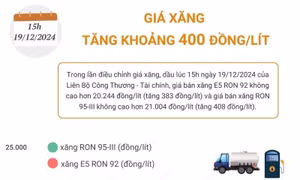Giá xăng tăng khoảng 400 đồng/lít
