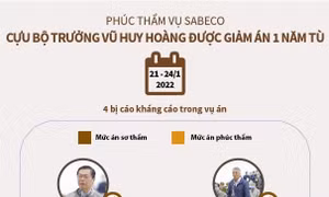 Phúc thẩm vụ Sabeco: Cựu Bộ trưởng Vũ Huy Hoàng được giảm án 1 năm tù