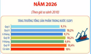 Kịch bản tăng trưởng tổng sản phẩm trong nước (GDP) năm 2026
