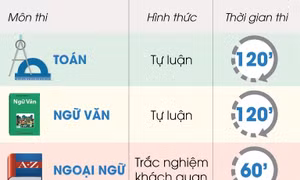Thông tin chi tiết về 3 môn thi vào lớp 10 công lập của Hà Nội