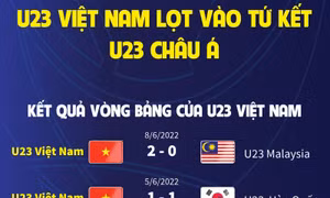 U23 Việt Nam lọt vào tứ kết U23 châu Á