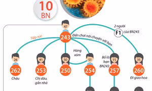 Cập nhật thông tin về ổ dịch COVID-19 ở thôn Hạ Lôi
