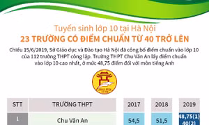 Tuyển sinh lớp 10 tại Hà Nội: 23 trường có điểm chuẩn từ 40 trở lên