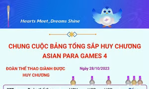 Chung cuộc bảng tổng sắp huy chương Asian Para Games 4