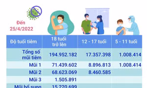 Hơn 213,3 triệu liều vaccine phòng COVID-19 đã được tiêm tại Việt Nam