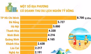 Các địa phương đạt doanh thu du lịch nghìn tỷ đồng dịp nghỉ lễ vừa qua