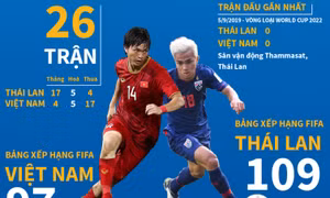 Những con số 'biết nói' trước trận kịch chiến Việt Nam vs Thái Lan