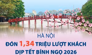 Hà Nội đón 1,34 triệu lượt khách dịp Tết Bính Ngọ 2026
