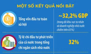 Giai đoạn 2021-2025: Ngành tài chính hoàn thành toàn bộ các chỉ tiêu chủ yếu