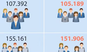 Biên chế công chức năm 2019 giảm 5.508 so với 2018