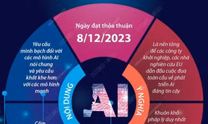 Quy định quản lý AI toàn diện đầu tiên trên thế giới