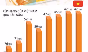 Việt Nam giữ thứ hạng cao về Chỉ số Đổi mới sáng tạo toàn cầu
