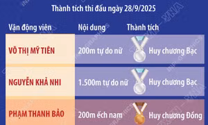 Giải vô địch thể thao dưới nước châu Á 2025: Việt Nam giành 3 huy chương trong ngày khai mạc