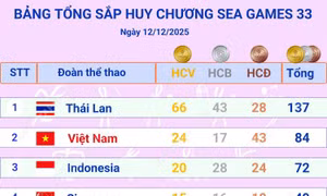 Cập nhật Bảng tổng sắp huy chương SEA Games 33 (sáng 13/12/2025)