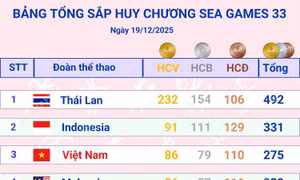 Cập nhật Bảng tổng sắp huy chương SEA Games 33 sau ngày thi đấu áp chót