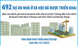692 dự án nhà ở xã hội đang được triển khai