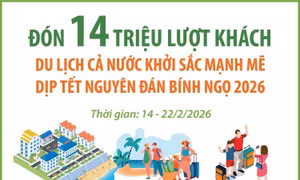 Đón 14 triệu lượt khách, du lịch cả nước khởi sắc mạnh mẽ dịp Tết Bính Ngọ