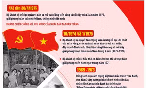 Đại thắng mùa xuân 1975: Sự lãnh đạo đúng đắn và sáng suốt của Đảng