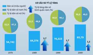 Nhìn lại 4 lần tổng điều tra dân số