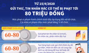 Gửi thư, tin nhắn rác có thể bị phạt tới 80 triệu đồng