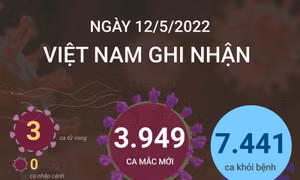 Ngày 12/5, cả nước ghi nhận 3.949 ca mắc mới COVID-19, 3 ca tử vong