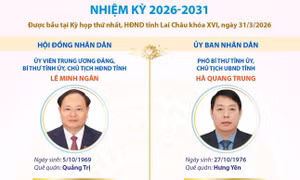Các chức danh lãnh đạo chủ chốt của HĐND và UBND tỉnh Lai Châu nhiệm kỳ 2026-2031