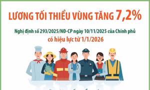 Lương tối thiểu vùng tăng 7,2% từ 1/1/2026