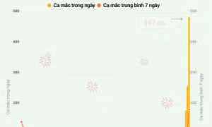 Ngày 13/4/2023: Số ca mắc COVID-19 mới cao nhất trong 4 tháng qua