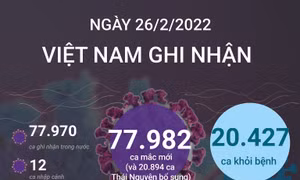 Ngày 26/2/2022, Việt Nam ghi nhận 77.982 ca mắc COVID-19