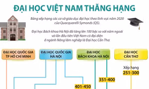 Đại học Việt Nam thăng hạng