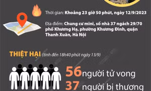 Khởi tố vụ án, khởi tố bị can và bắt tạm giam chủ chung cư mini ở Thanh Xuân