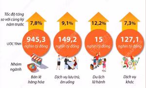 Hai tháng năm 2026: Tổng mức bán lẻ hàng hóa và doanh thu dịch vụ tiêu dùng tăng 7,9%