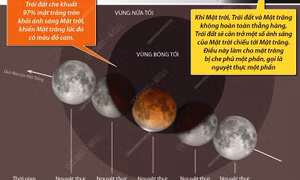 Ngày 19/11/2021: Nguyệt thực một phần dài nhất thế kỷ 21