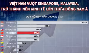 IMF dự báo Việt Nam vượt Singapore và Malaysia, trở thành nền kinh tế lớn thứ 4 Đông Nam Á