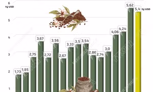 Xuất khẩu cà phê xác lập kỷ lục mới