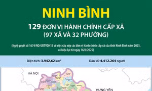 129 đơn vị hành chính cấp xã của tỉnh Ninh Bình năm 2025