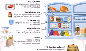 Cách bảo quản thực phẩm ngày Tết an toàn