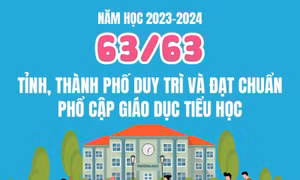 Năm học 2023 - 2024: 63/63 tỉnh, thành phố duy trì và đạt chuẩn phổ cập giáo dục tiểu học