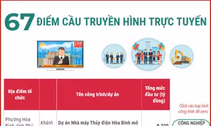 67 điểm cầu truyền hình trực tuyến Lễ khởi công, khánh thành, thông xe kỹ thuật 234 công trình, dự án
