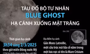 Tàu đổ bộ tư nhân Blue Ghost hạ cánh xuống Mặt Trăng