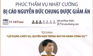 Phúc thẩm vụ Nhật Cường: Bị cáo Nguyễn Đức Chung được giảm án