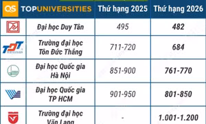 10 cơ sở giáo dục đại học Việt Nam trong Bảng xếp hạng đại học thế giới QS